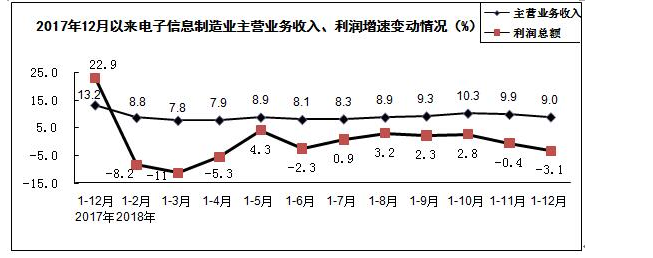 1-1Z215093H92N 电子信息制造业收入、利润示意图