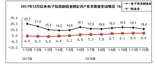 1-1Z215094013158 电子信息制造来投资情况