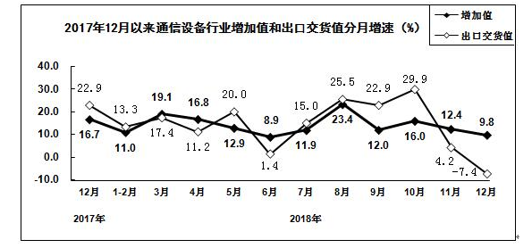 1-1Z21509423B16 通信设备行业增加值和出口交货情况