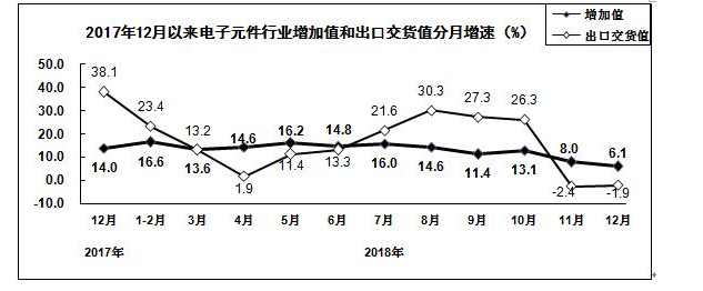1-1Z215094422314 电子元件分月增速图