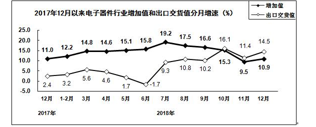 1-1Z215094559637 电子器件分月增速图