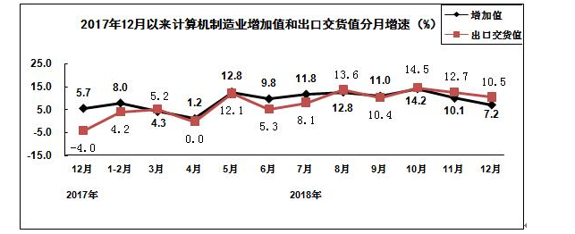 1-1Z215094J4X6 计算机制造业分月增速图
